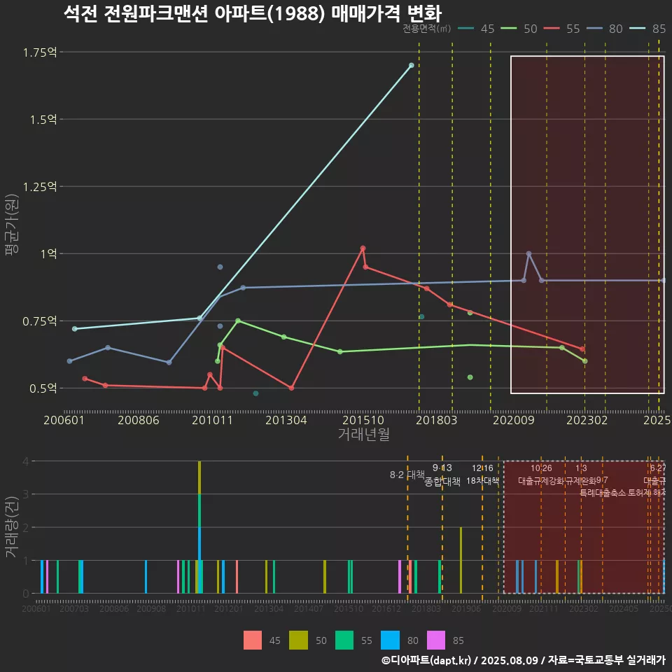 석전 전원파크맨션 아파트(1988) 매매가격 변화