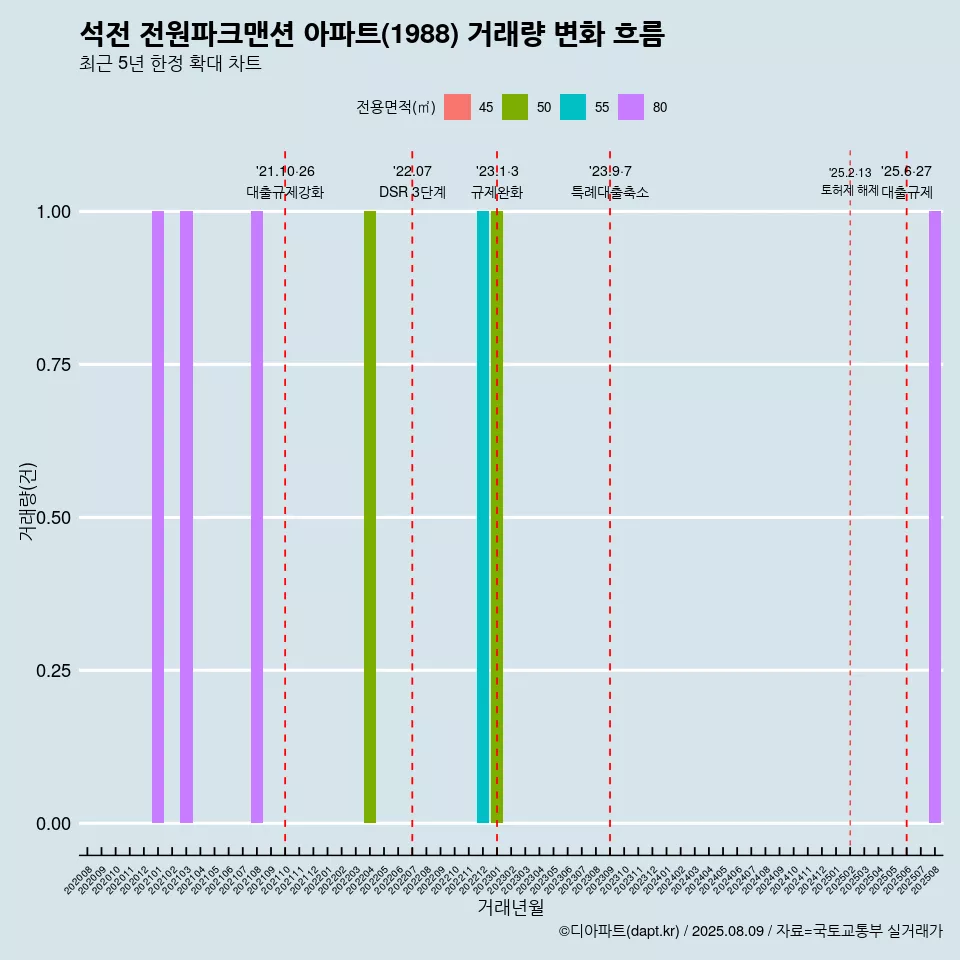 석전 전원파크맨션 아파트(1988) 거래량 변화 흐름