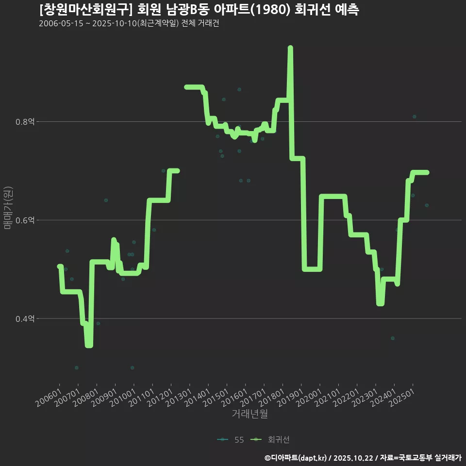 [창원마산회원구] 회원 남광B동 아파트(1980) 회귀선 예측
