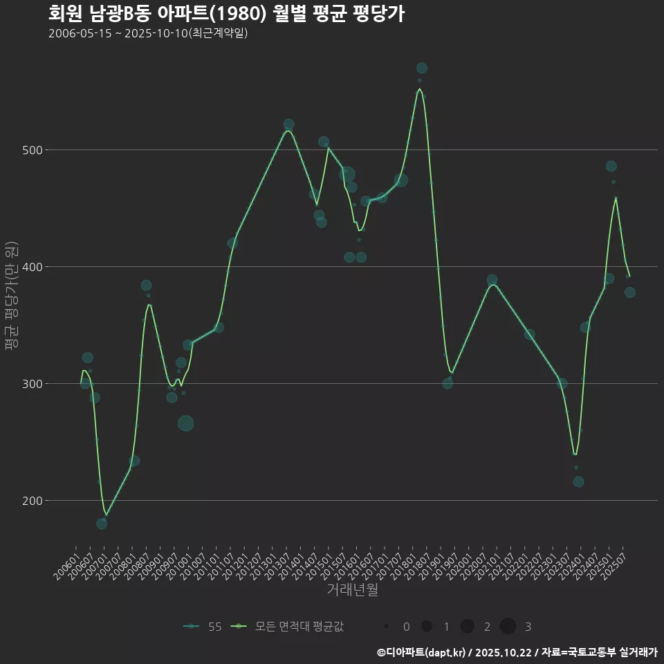 회원 남광B동 아파트(1980) 월별 평균 평당가
