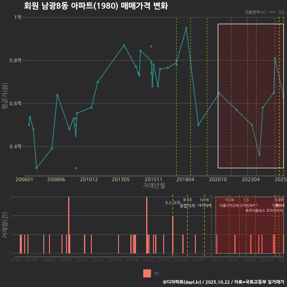 회원 남광B동 아파트(1980) 매매가격 변화