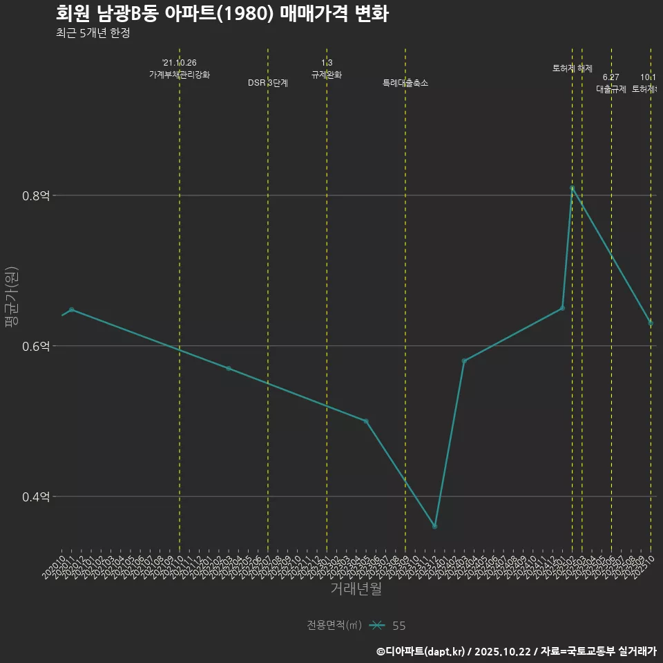 회원 남광B동 아파트(1980) 매매가격 변화