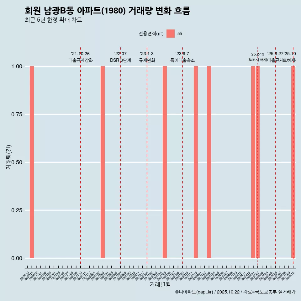 회원 남광B동 아파트(1980) 거래량 변화 흐름
