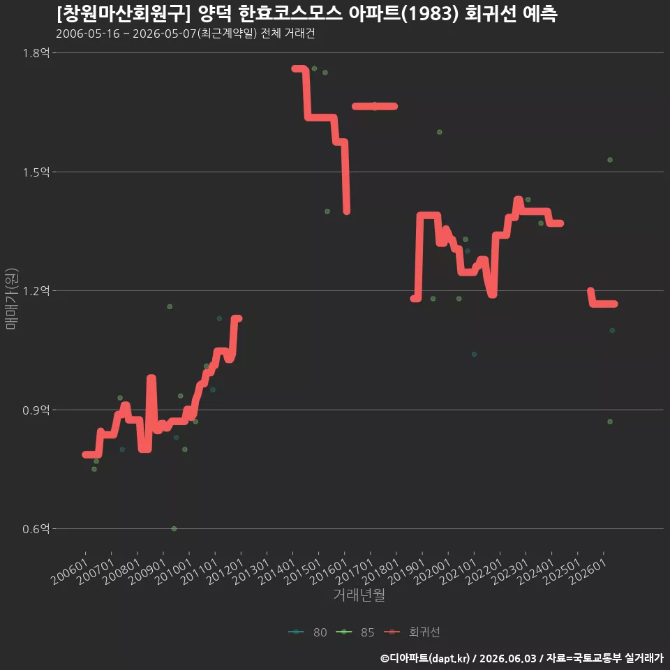 [창원마산회원구] 양덕 한효코스모스 아파트(1983) 회귀선 예측