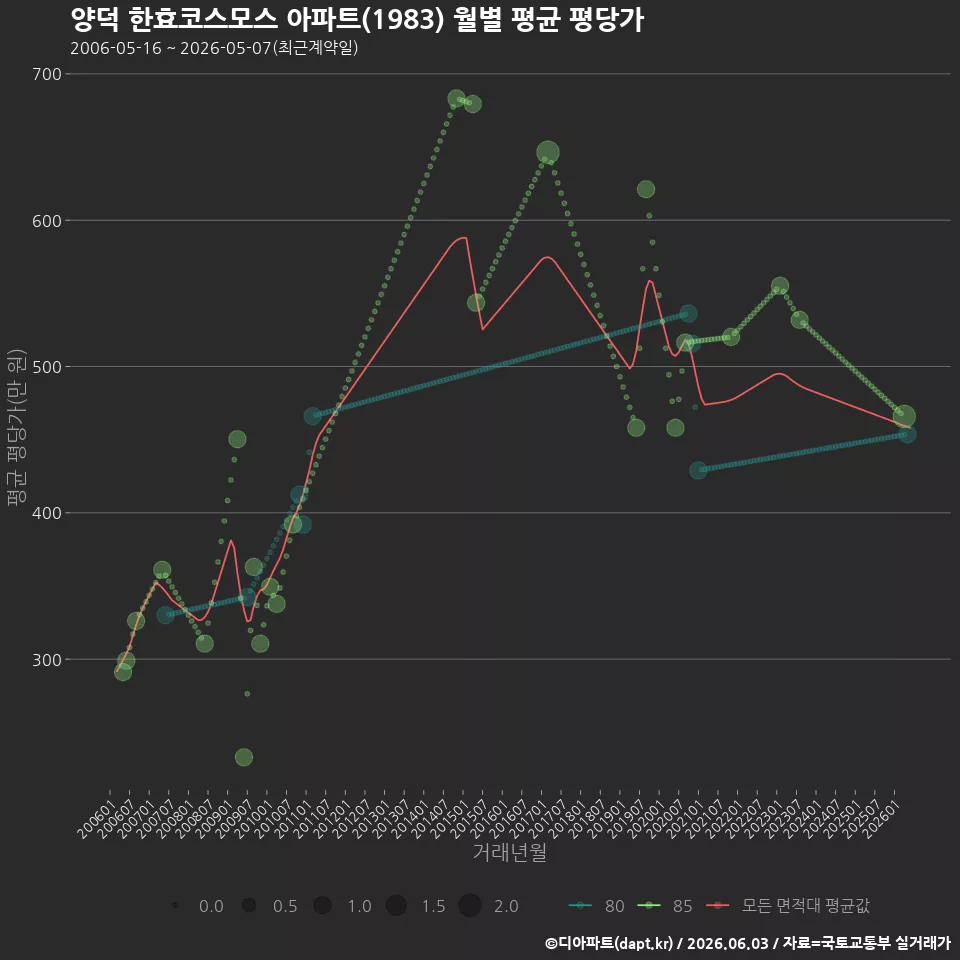 양덕 한효코스모스 아파트(1983) 월별 평균 평당가