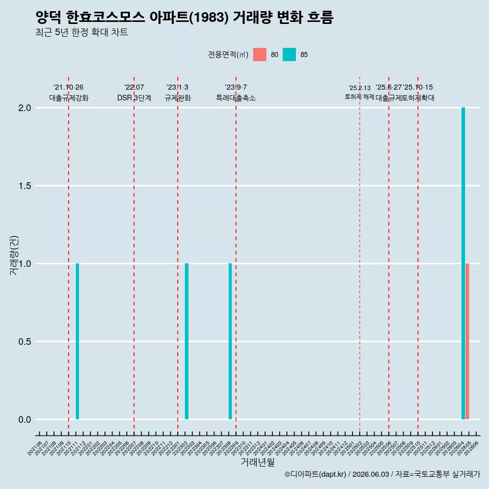 양덕 한효코스모스 아파트(1983) 거래량 변화 흐름