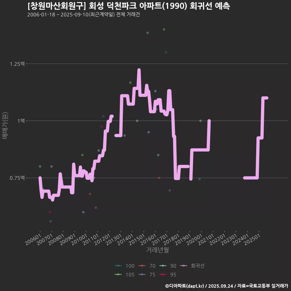[창원마산회원구] 회성 덕천파크 아파트(1990) 회귀선 예측
