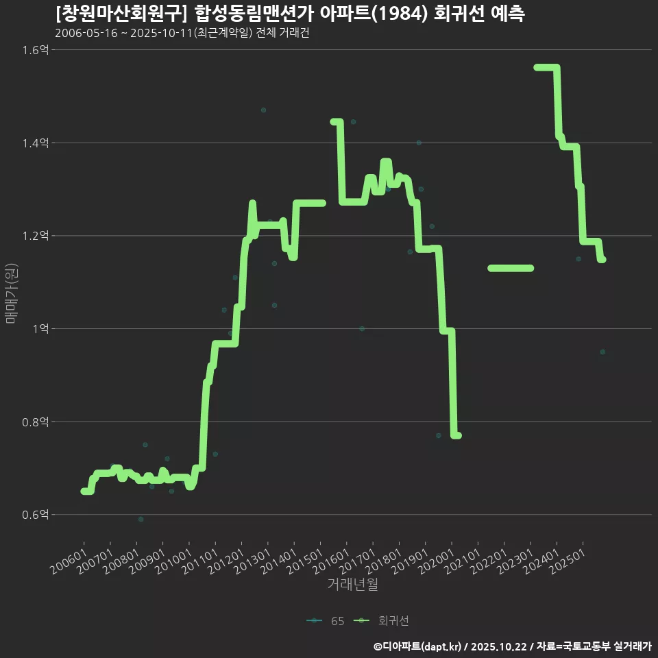 [창원마산회원구] 합성동림맨션가 아파트(1984) 회귀선 예측