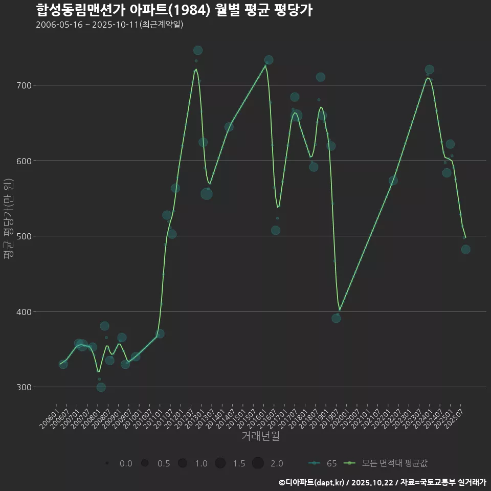 합성동림맨션가 아파트(1984) 월별 평균 평당가