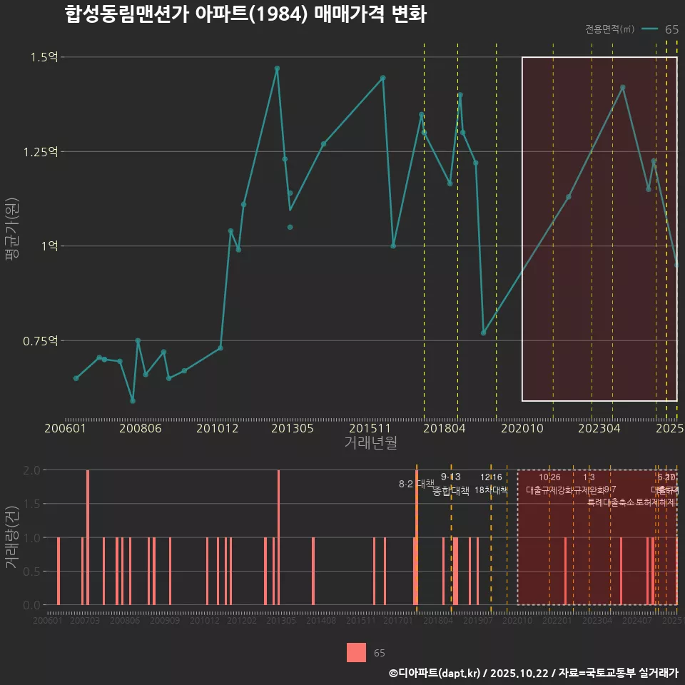 합성동림맨션가 아파트(1984) 매매가격 변화