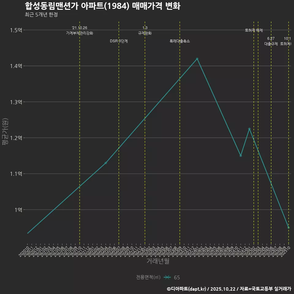 합성동림맨션가 아파트(1984) 매매가격 변화