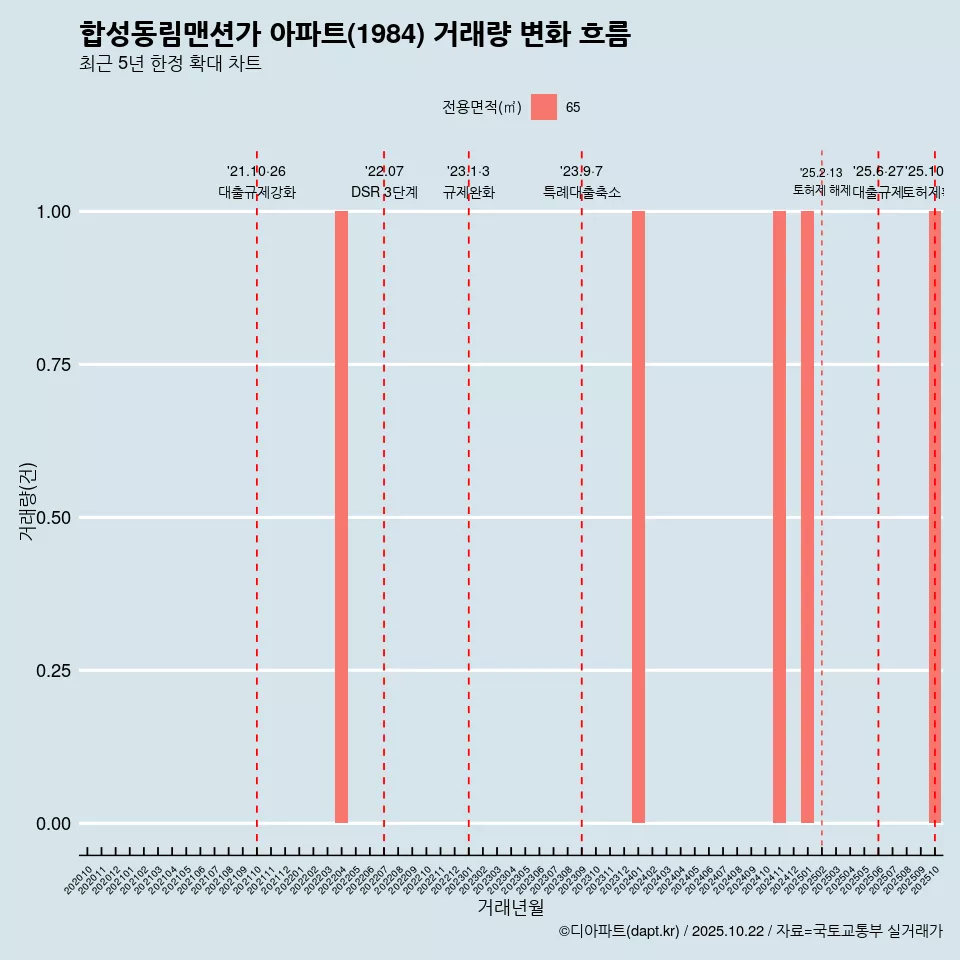 합성동림맨션가 아파트(1984) 거래량 변화 흐름
