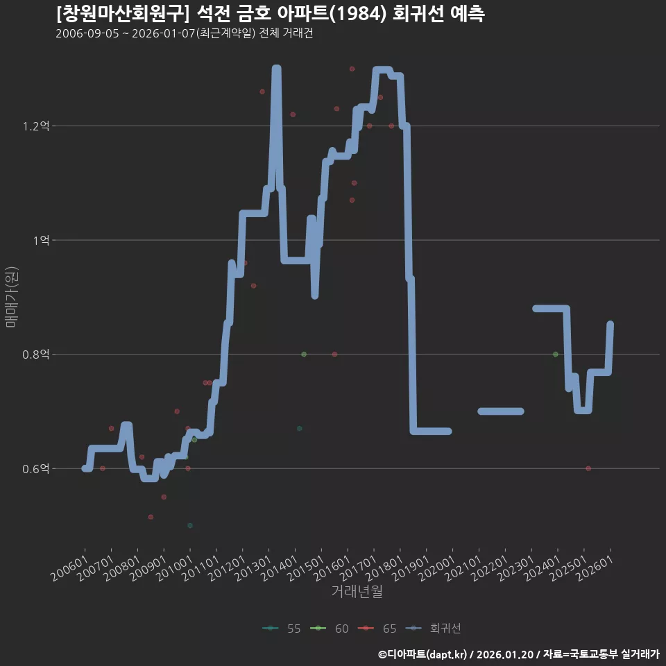 [창원마산회원구] 석전 금호 아파트(1984) 회귀선 예측
