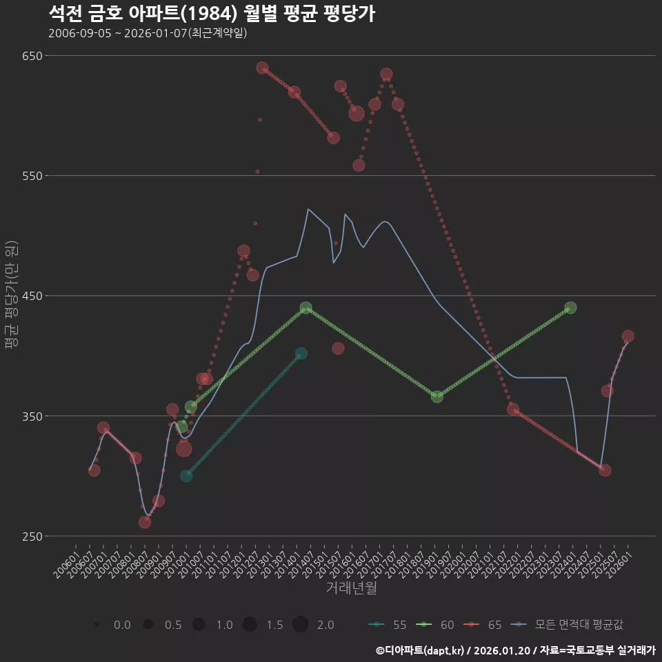 석전 금호 아파트(1984) 월별 평균 평당가