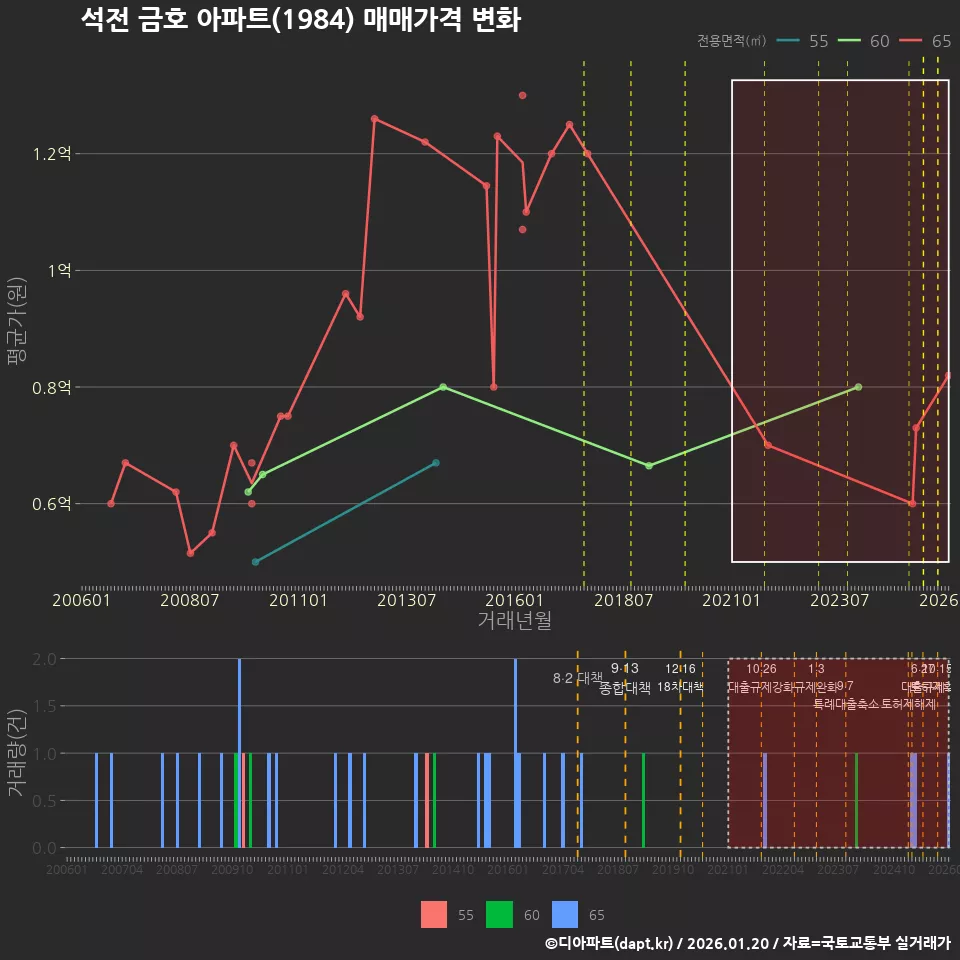 석전 금호 아파트(1984) 매매가격 변화