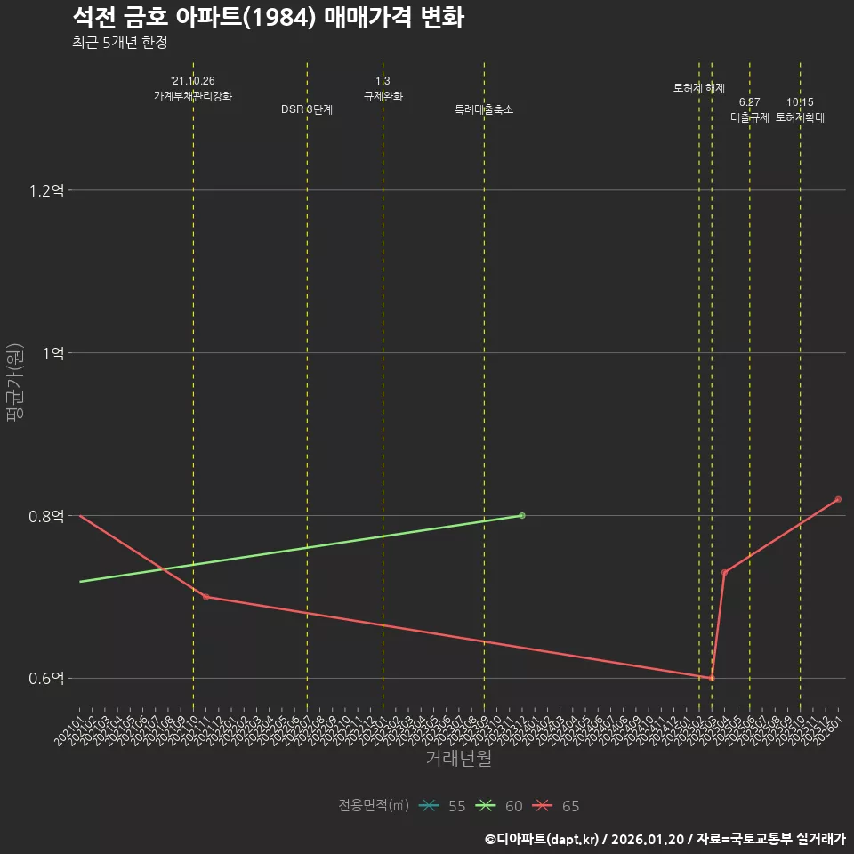 석전 금호 아파트(1984) 매매가격 변화