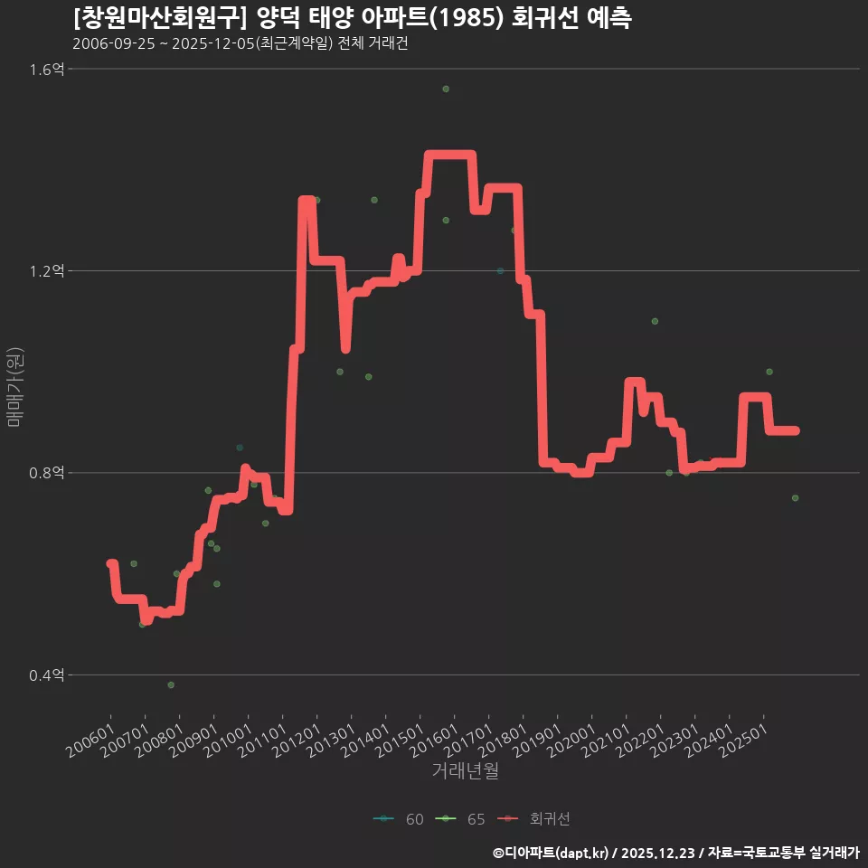 [창원마산회원구] 양덕 태양 아파트(1985) 회귀선 예측