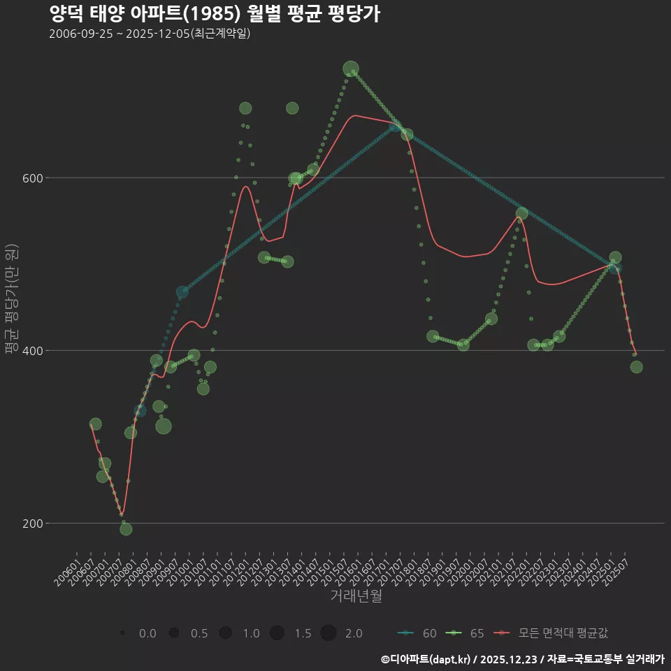 양덕 태양 아파트(1985) 월별 평균 평당가
