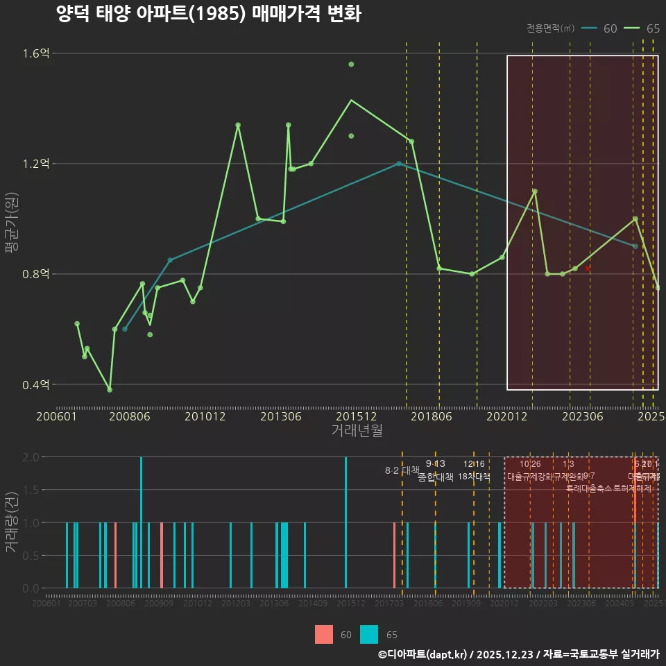 양덕 태양 아파트(1985) 매매가격 변화