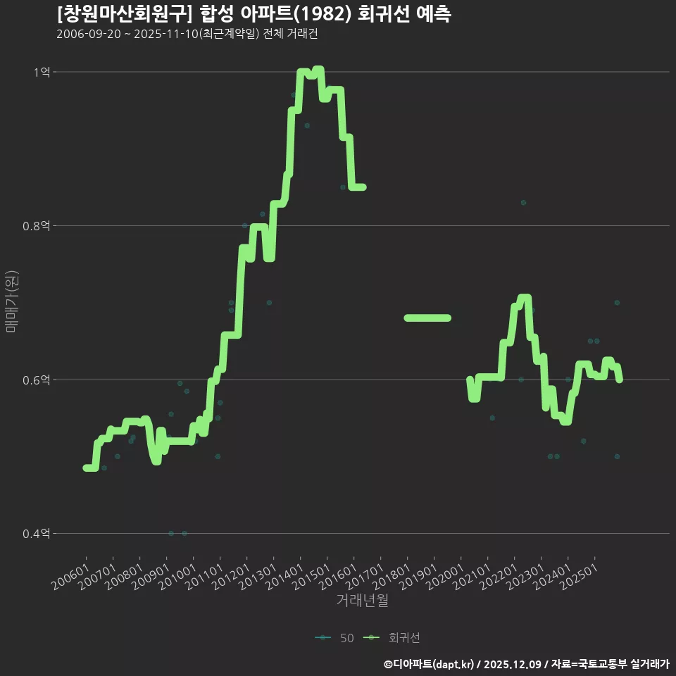 [창원마산회원구] 합성 아파트(1982) 회귀선 예측