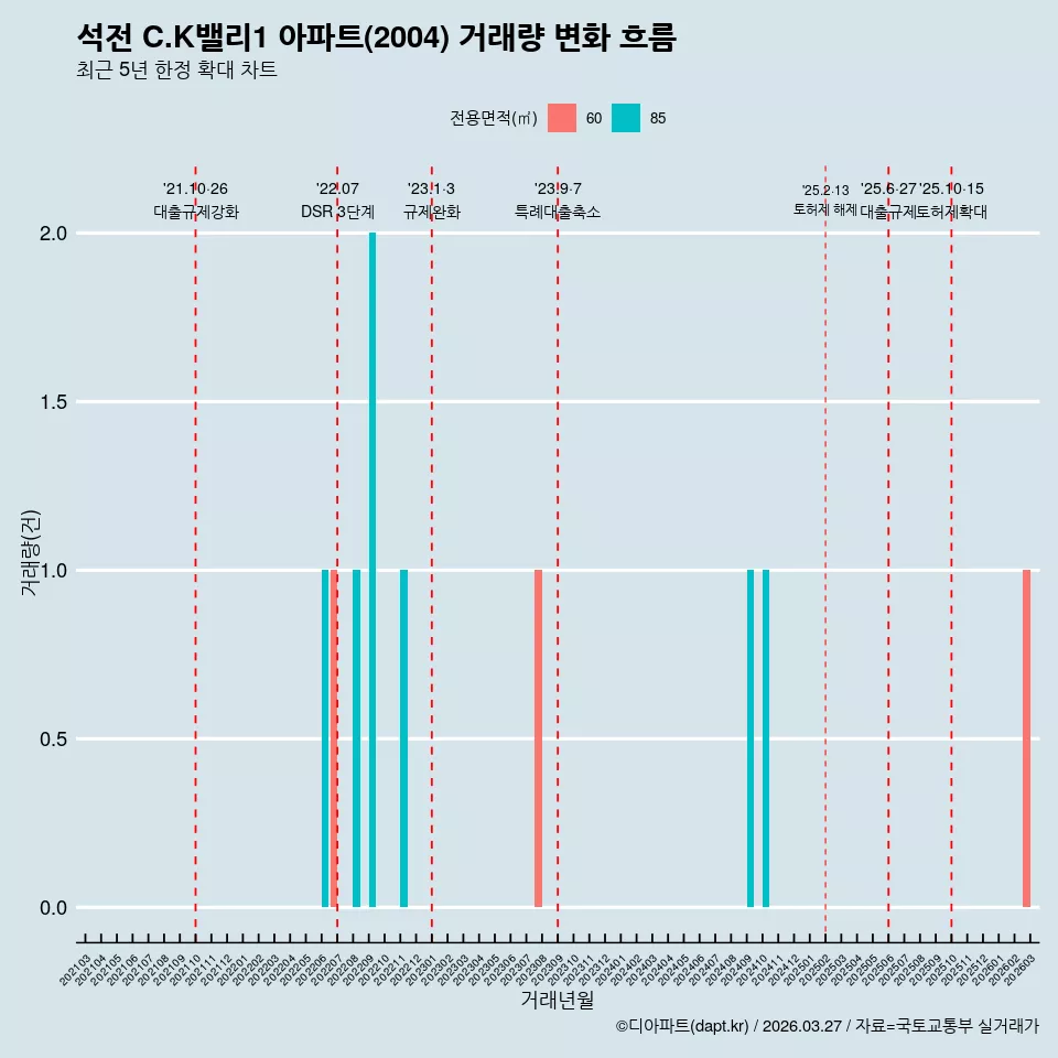 석전 C.K밸리1 아파트(2004) 거래량 변화 흐름