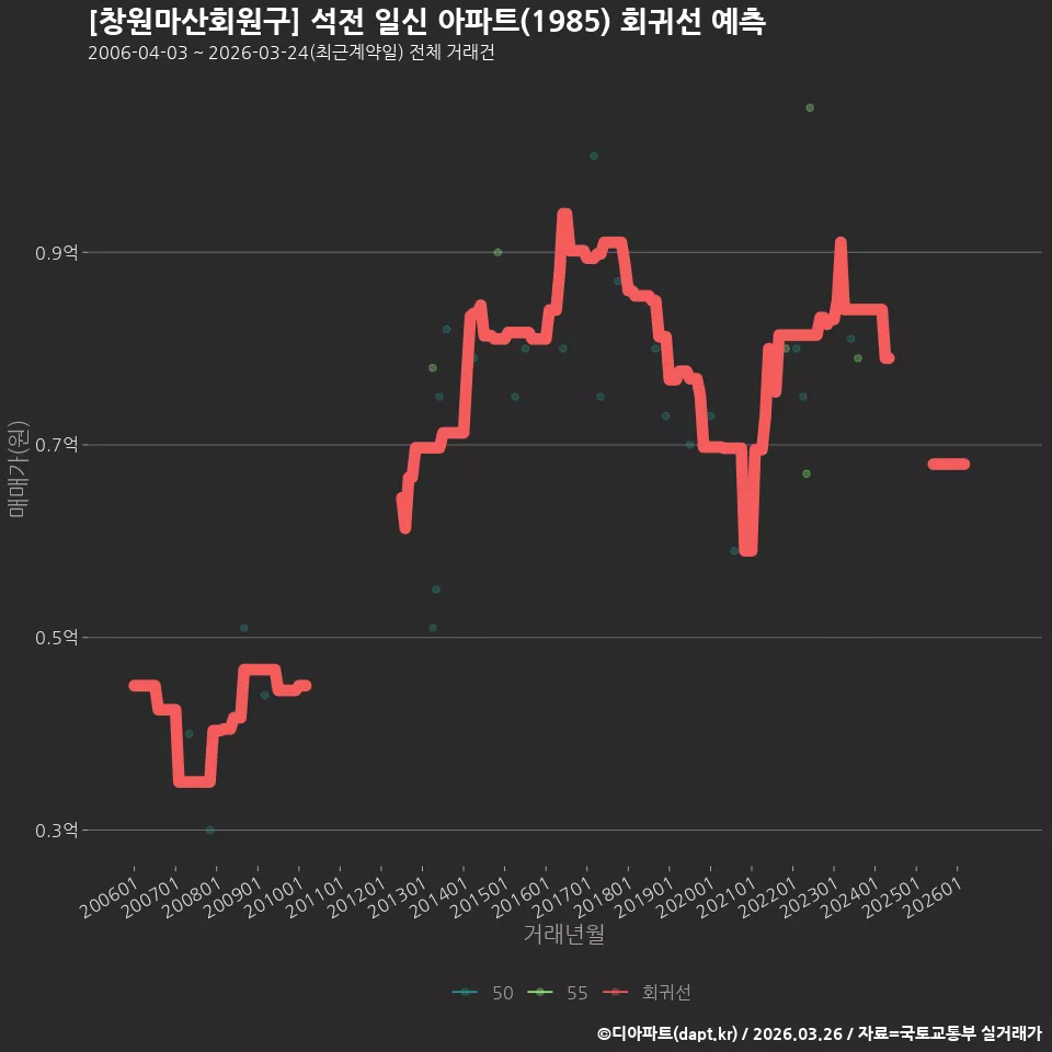[창원마산회원구] 석전 일신 아파트(1985) 회귀선 예측