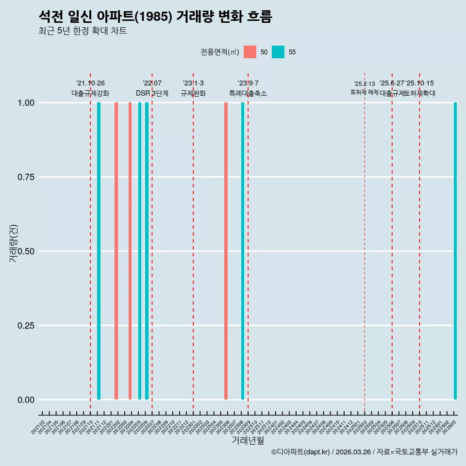 석전 일신 아파트(1985) 거래량 변화 흐름