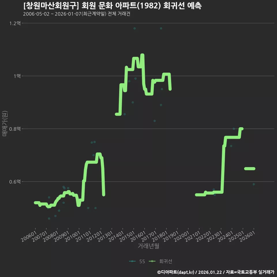 [창원마산회원구] 회원 문화 아파트(1982) 회귀선 예측