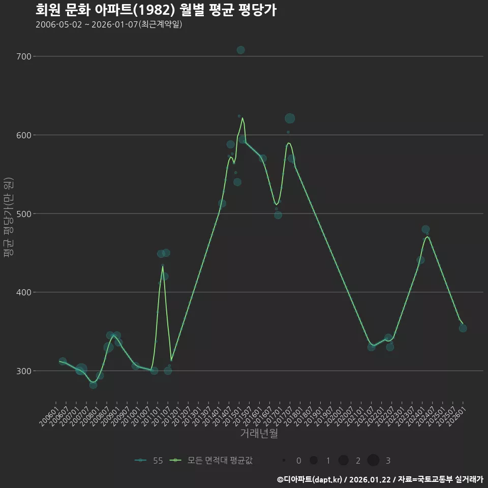 회원 문화 아파트(1982) 월별 평균 평당가