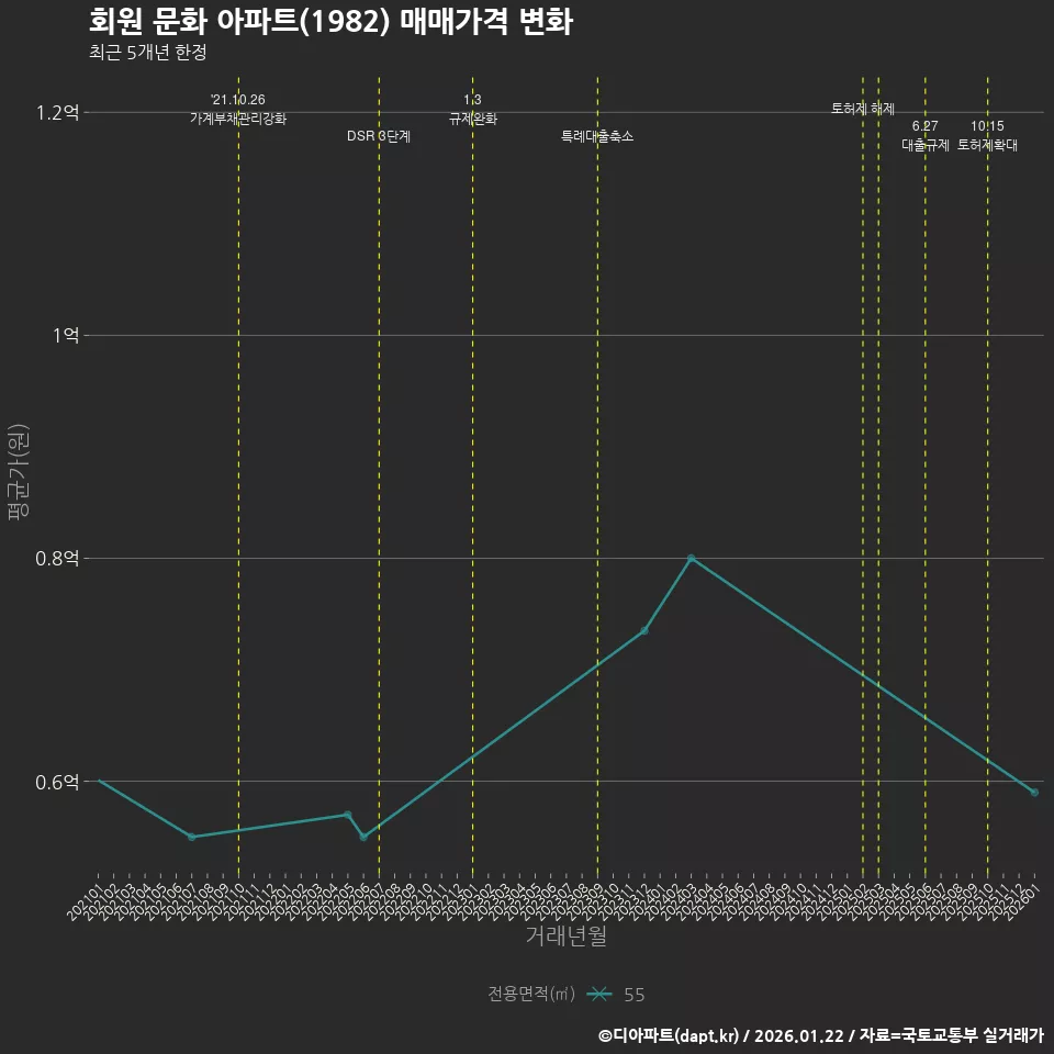 회원 문화 아파트(1982) 매매가격 변화