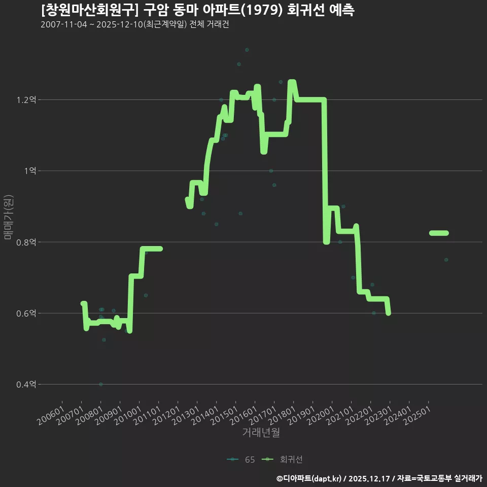 [창원마산회원구] 구암 동마 아파트(1979) 회귀선 예측
