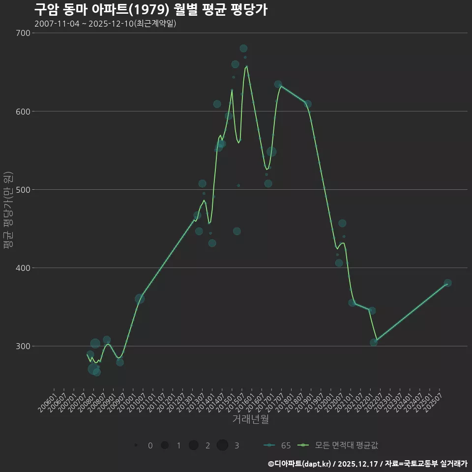 구암 동마 아파트(1979) 월별 평균 평당가