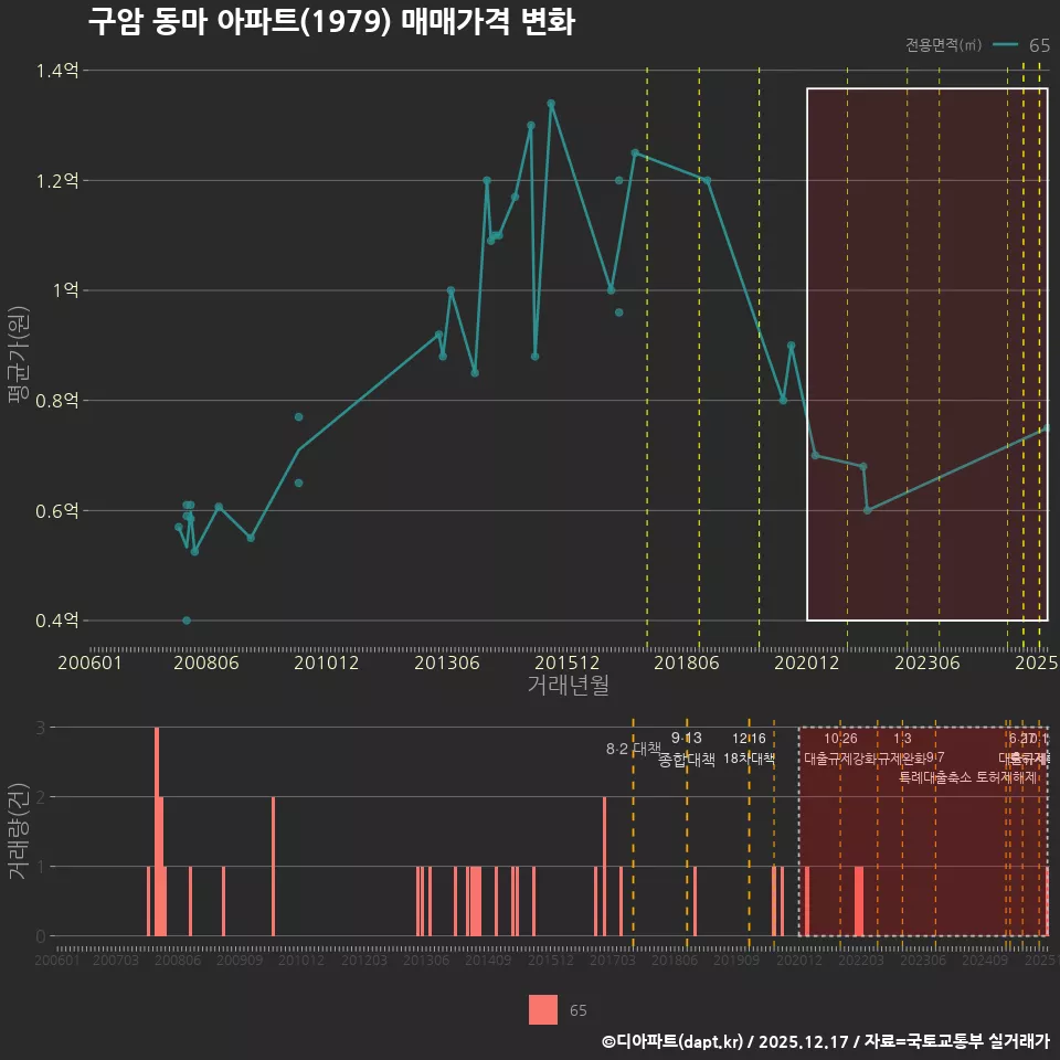 구암 동마 아파트(1979) 매매가격 변화