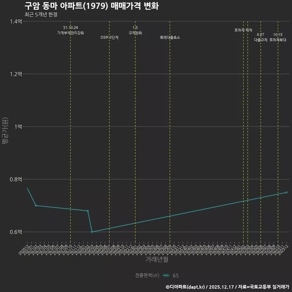 구암 동마 아파트(1979) 매매가격 변화