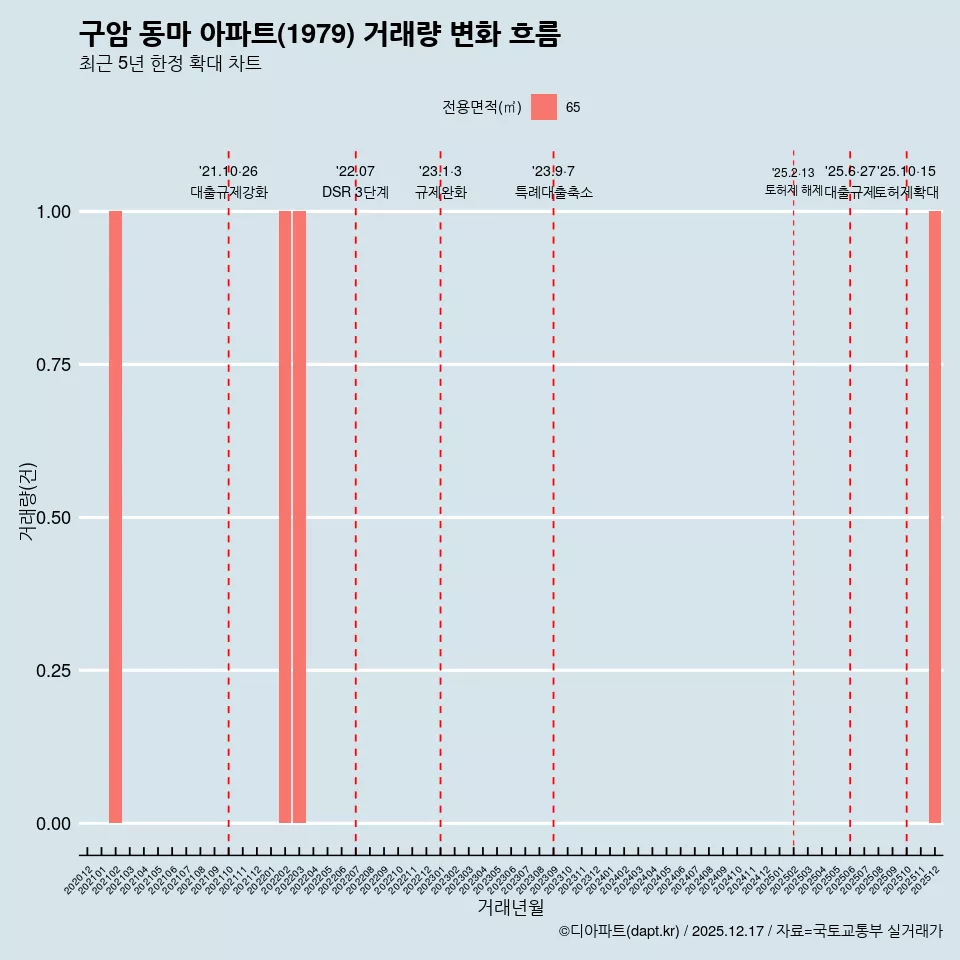 구암 동마 아파트(1979) 거래량 변화 흐름