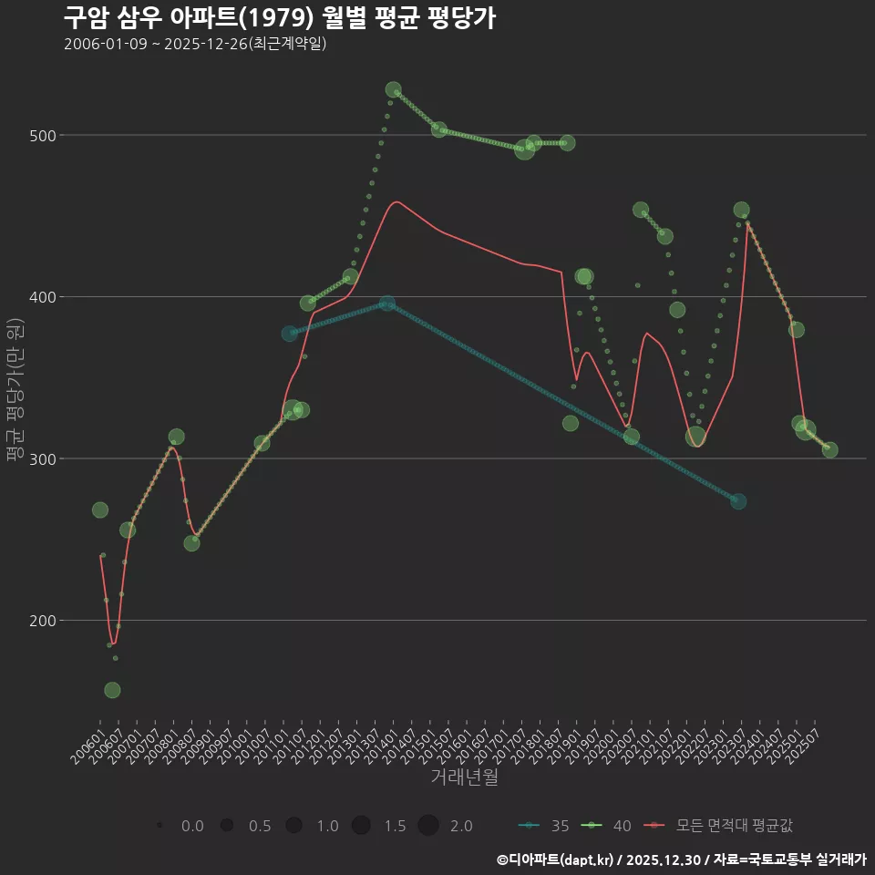 구암 삼우 아파트(1979) 월별 평균 평당가