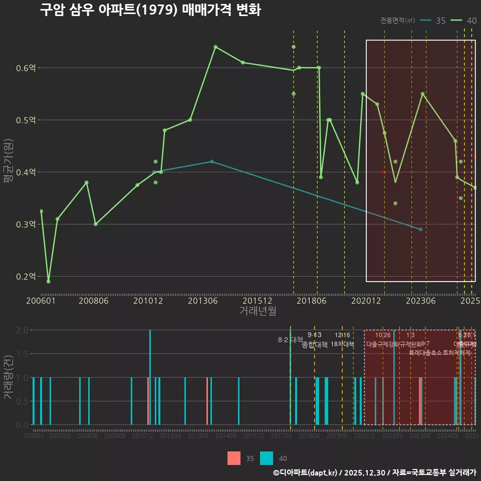 구암 삼우 아파트(1979) 매매가격 변화