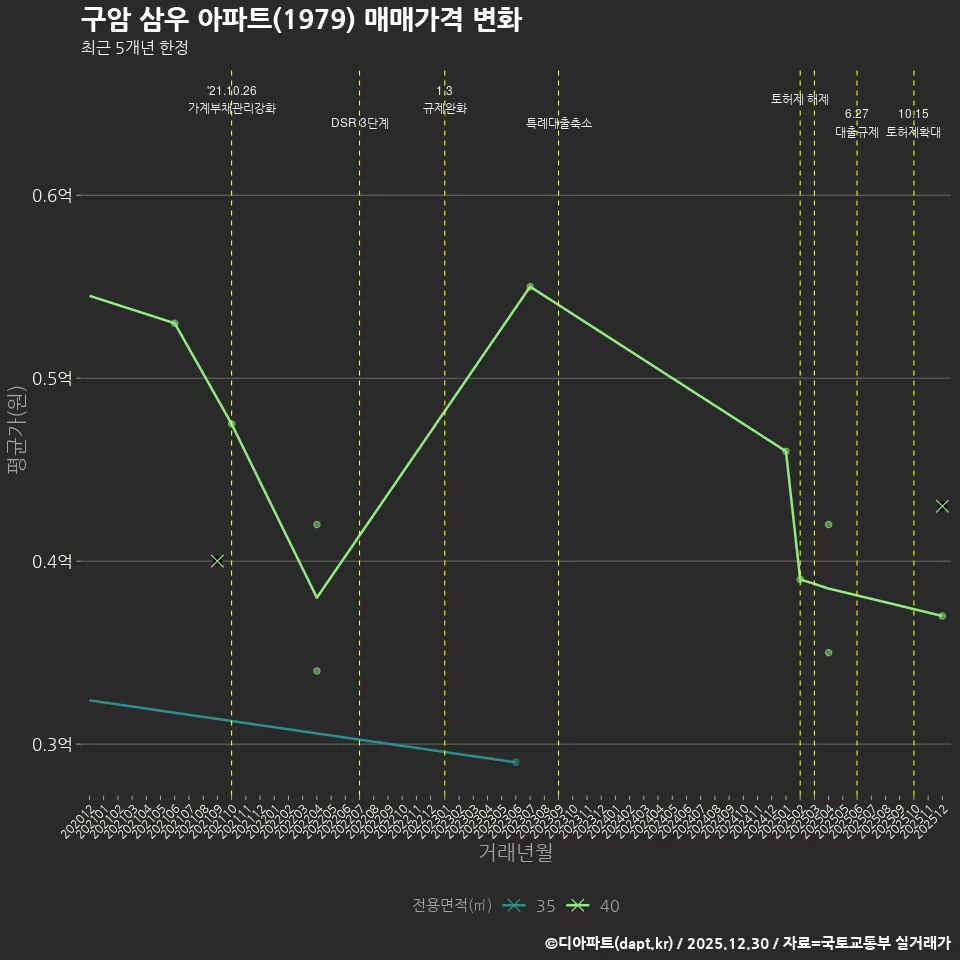 구암 삼우 아파트(1979) 매매가격 변화