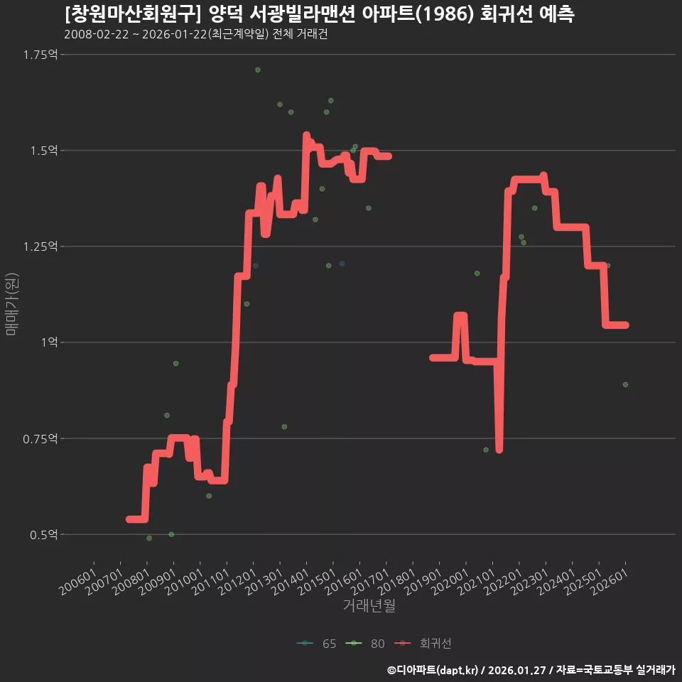 [창원마산회원구] 양덕 서광빌라맨션 아파트(1986) 회귀선 예측