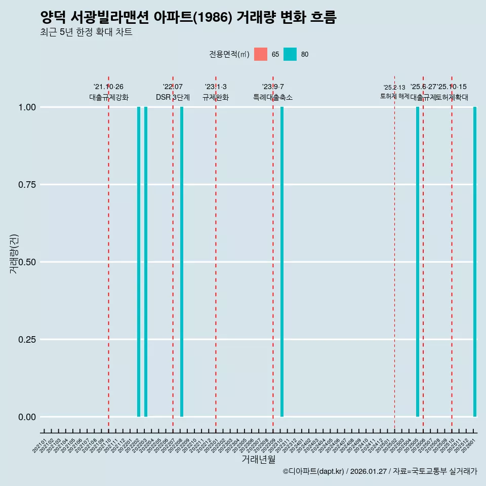 양덕 서광빌라맨션 아파트(1986) 거래량 변화 흐름