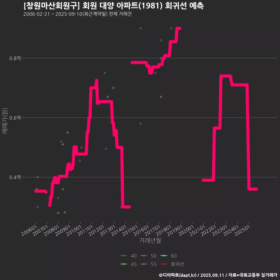 [창원마산회원구] 회원 대양 아파트(1981) 회귀선 예측