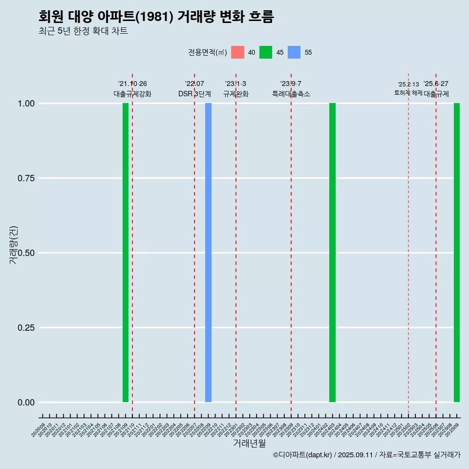 회원 대양 아파트(1981) 거래량 변화 흐름