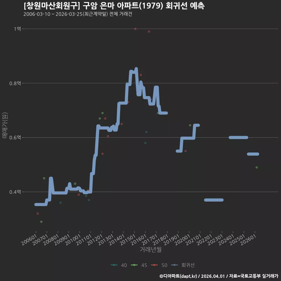 [창원마산회원구] 구암 은마 아파트(1979) 회귀선 예측