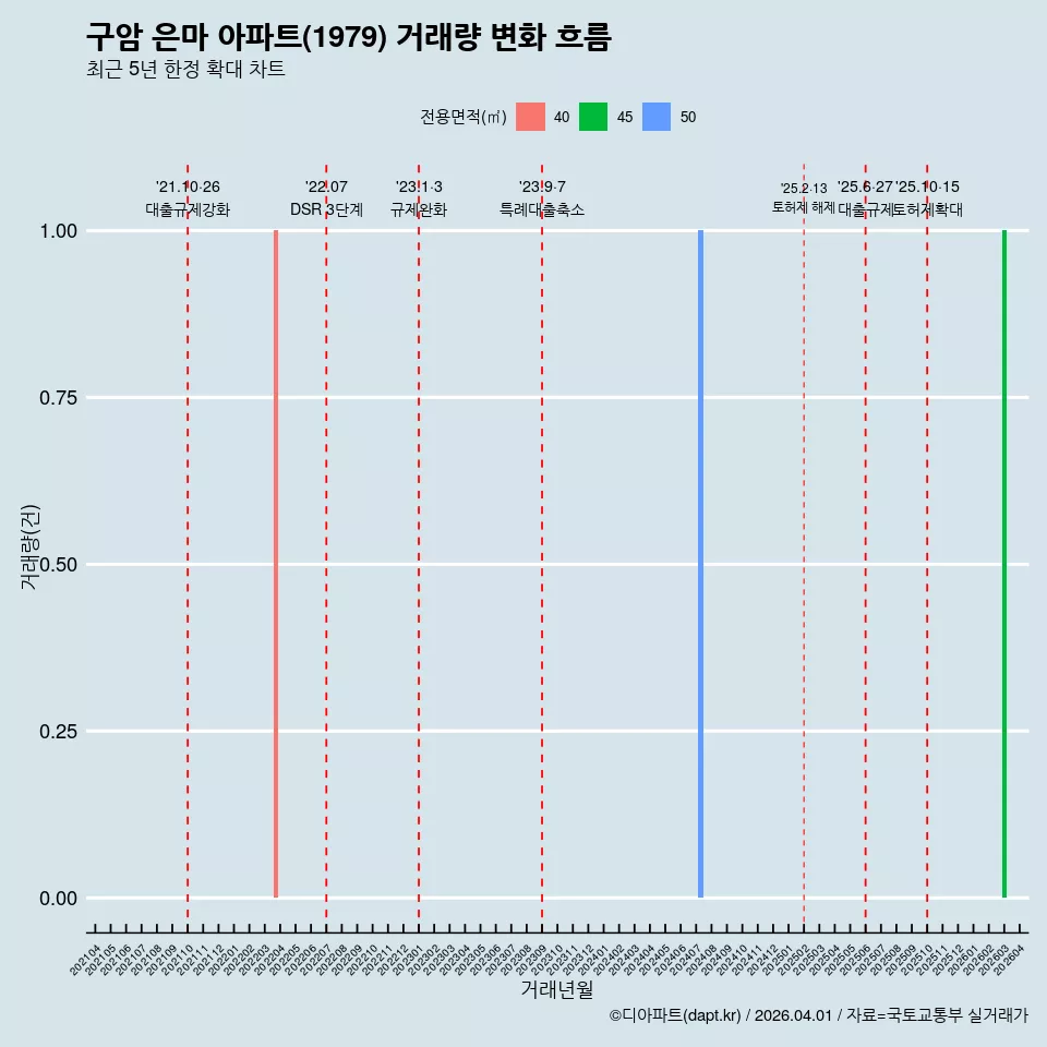 구암 은마 아파트(1979) 거래량 변화 흐름