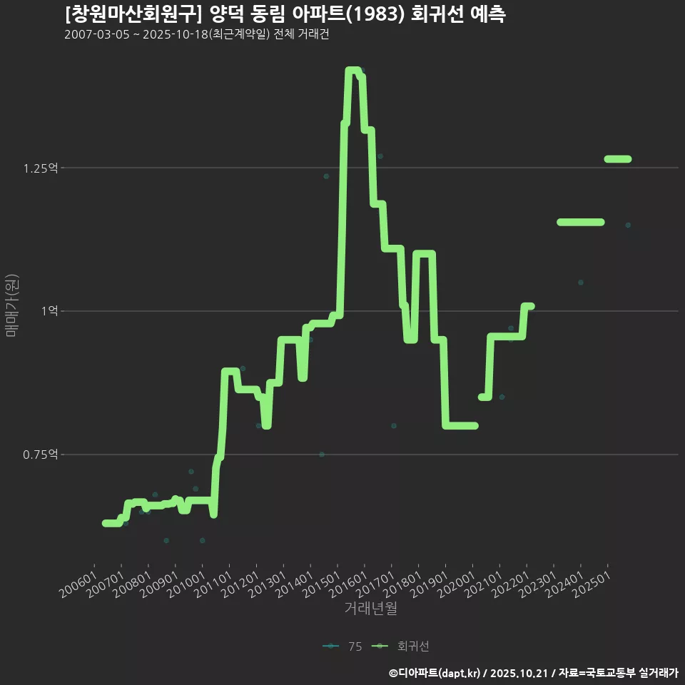[창원마산회원구] 양덕 동림 아파트(1983) 회귀선 예측
