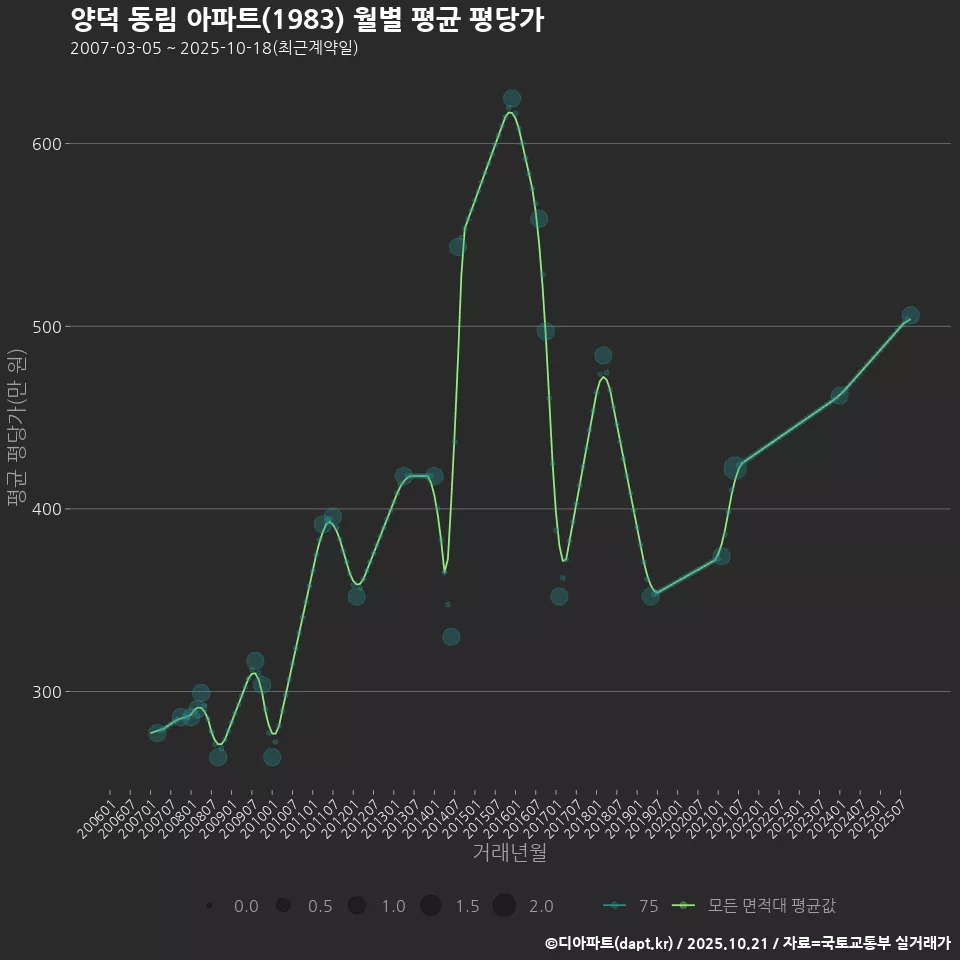 양덕 동림 아파트(1983) 월별 평균 평당가
