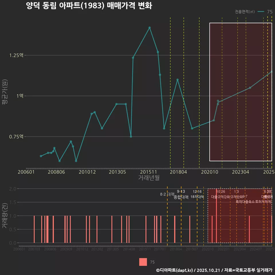 양덕 동림 아파트(1983) 매매가격 변화