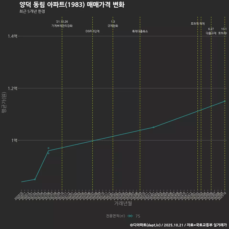 양덕 동림 아파트(1983) 매매가격 변화