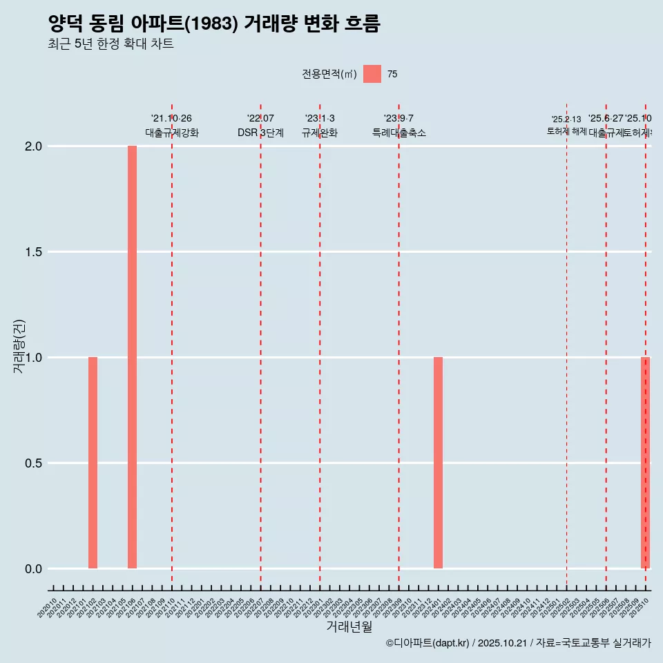 양덕 동림 아파트(1983) 거래량 변화 흐름
