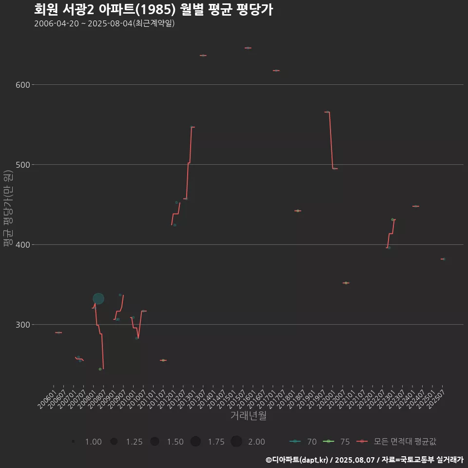 회원 서광2 아파트(1985) 월별 평균 평당가